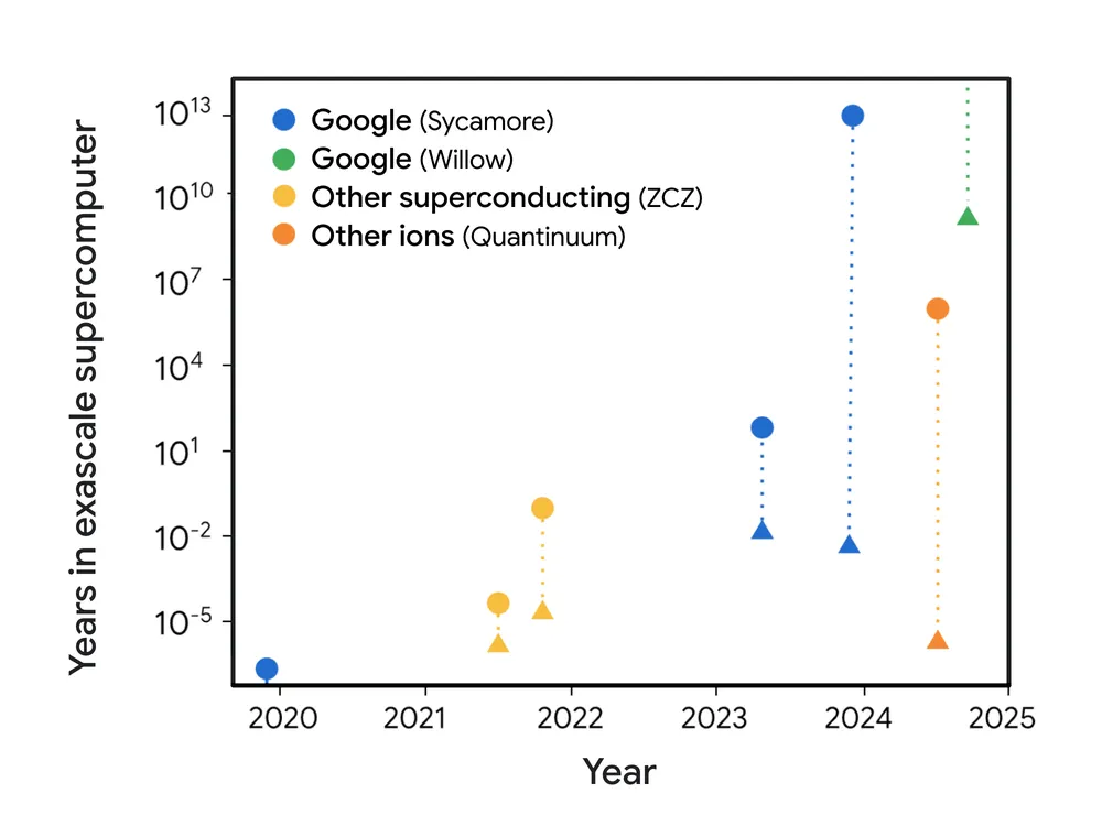 أداء المنصات الكمية في اختبار العينة الدائرية العشوائية (RCS). شريحة Willow تتفوق بشكل كبير على شريحة Google Sycamore والمنافسين مثل ZCZ وQuantinuum، مما يعمق الفجوة مع الحواسيب التقليدية الفائقة