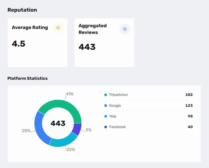 The reputation dashboard in a demo account: average rating 4.5 and 443 reviews split across Tripadvisor, Google, Yelp and Facebook.
