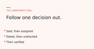 One decision followed through five moments: said, assigned, dated, unblocked and verified.