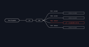 One AI system branching through role and date checks into the four Article 50 transparency duties, each ending in one row of an evidence log.